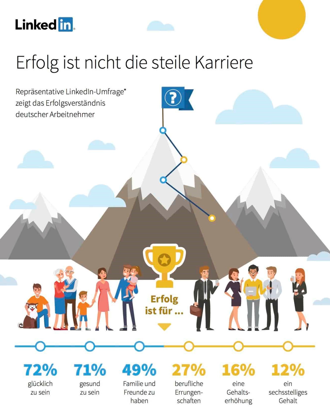 LinkedIn Studie zu Erfolg