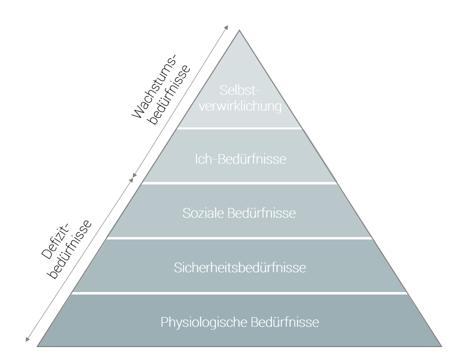 Bedürfnispyramide für berufliche Erfüllung