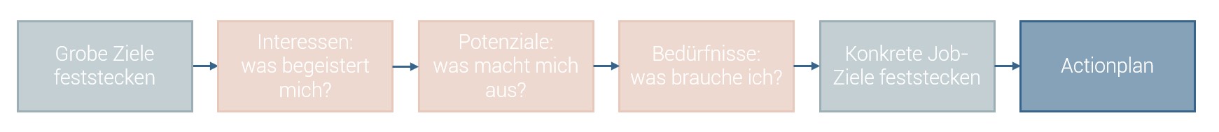 Der Weg zur beruflichen Erfüllung